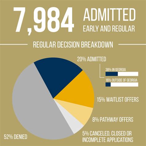 Georgia Tech Class Of 2028 Acceptance Rate Revealed