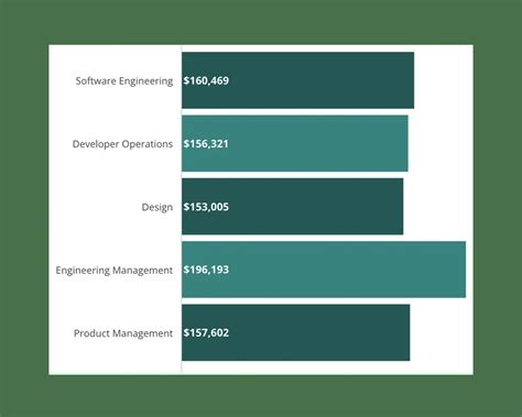 Gov Tech Salary Trends And Insights