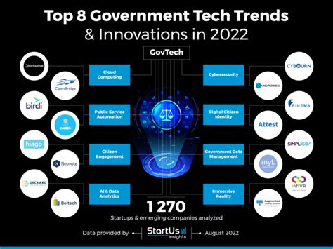 Govt Funding For Tech Innovations In 2024