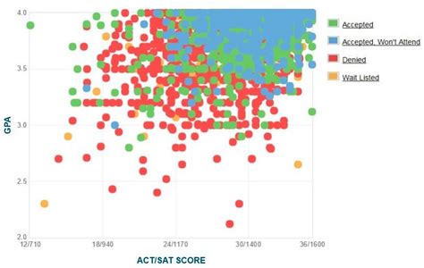 Greenville Tech Acceptance Rate And Admission Requirements