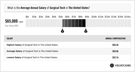 Iowa Surgical Tech Salaries Revealed: Top Paying Cities