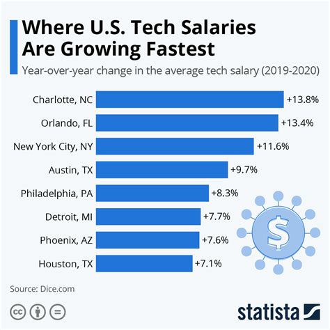 It Tech Salaries In Texas: A Comprehensive Guide