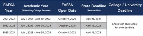 Ivy Tech Fafsa Deadline: Key Dates To Remember