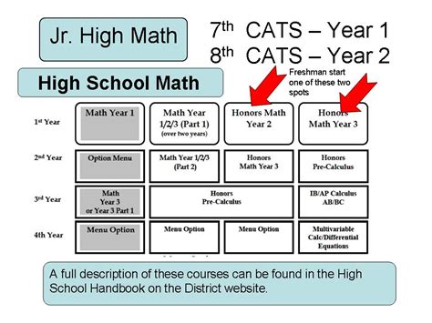 Ivy Tech Math Courses Overview