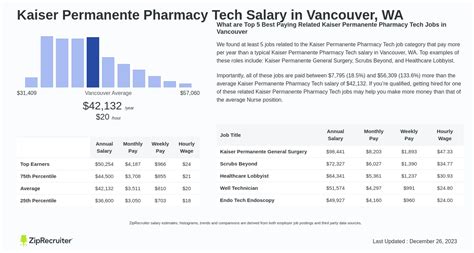 Kaiser Pharmacy Tech Salary And Benefits Insight