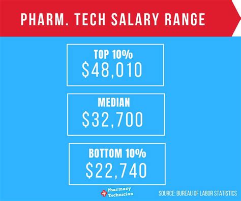 Kaiser Pharmacy Tech Salary: 2023 Rates Revealed