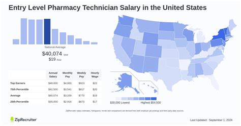 Kentucky Pharmacy Tech Salary: Average Hourly And Annual Pay