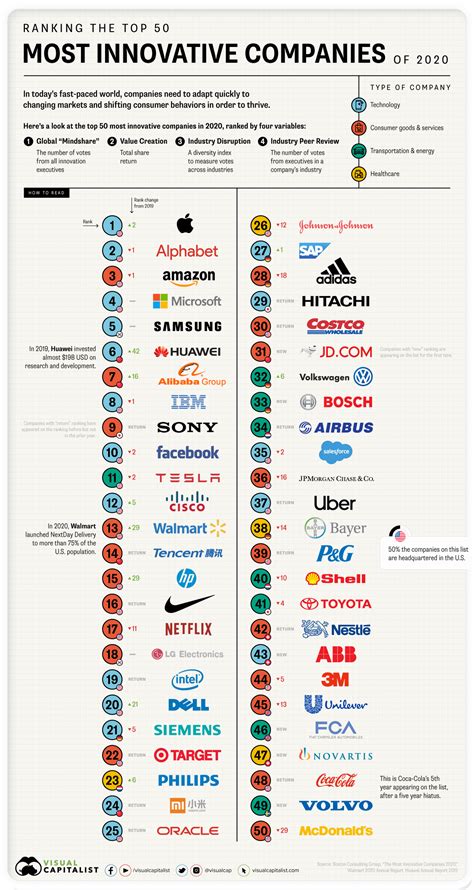 Las Tech Giants: Top Companies Driving Innovation