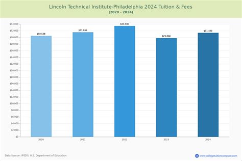 Lincoln Tech Cost: 5 Expenses Per Semester Explained