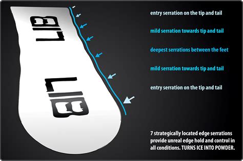 Magne Traction Technology By Lib Tech: Ride Any Condition