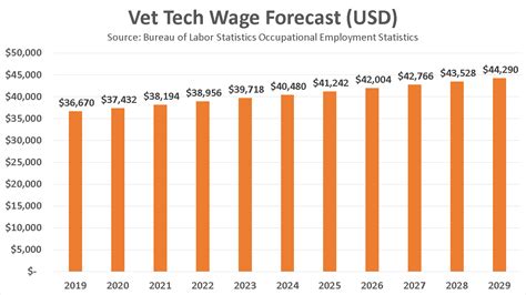 Marylands Top Vet Tech Salaries Revealed