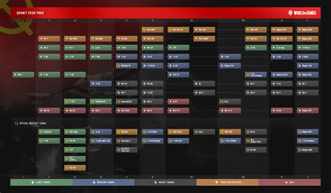 Mastering The Russian Tech Tree In World Of Tanks