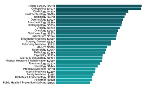 Med Tech Salary In Maryland: Average Pay Rates Revealed