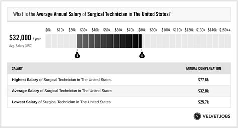 Michigan Surgical Tech Salary: Top 5 Paying Cities