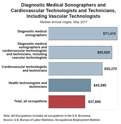 Michigan Ultrasound Tech Salary: 5 Figures To Expect