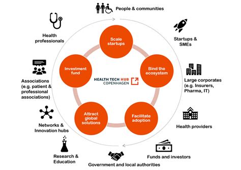 Navigating The Health Tech Ecosystem With A Tech Map