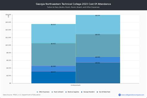 Northwestern Tech: Understanding The Cost Of Attendance