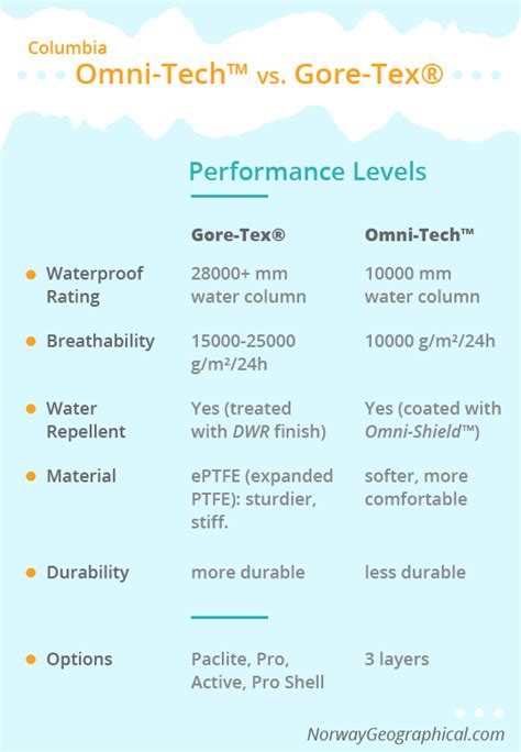 Omni-Tech Vs Gore-Tex: Which Waterproof Tech Reigns Supreme