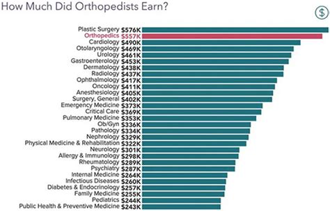 Ortho Tech Salary: How Much Do They Really Make