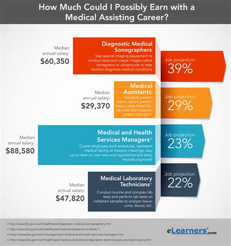 Pharmacy Tech Vs Medical Assistant Salary Comparison