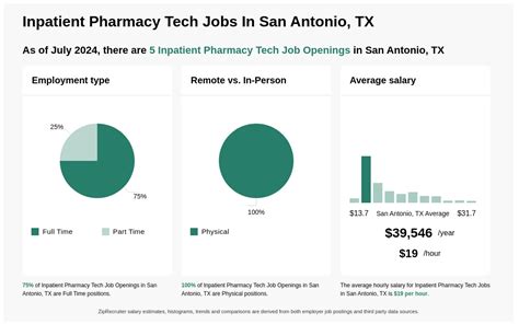 Pharmacy Technician Jobs In Houston, Tx: Top Opportunities