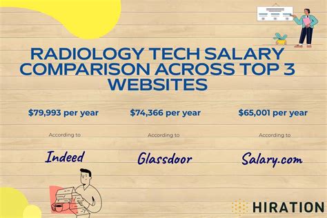 Radiology Tech Salary In Arizona: Average Pay And Trends