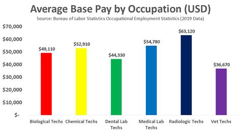 Radiology Tech Salary In Utah: Average Pay And Growth