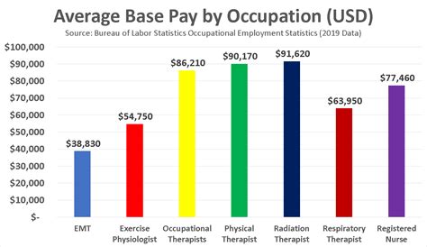 Radiology Tech Vs Respiratory Therapist: Salary Showdown