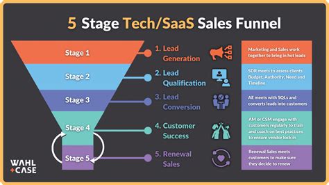 Revolutionizing Sales: The Power Of Tech Sdr Solutions