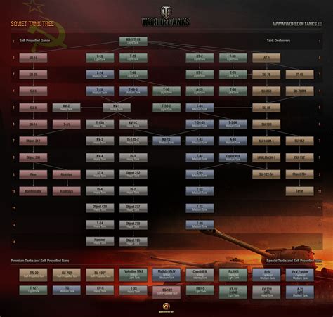 Russian Tech Tree World Of Tanks Guide