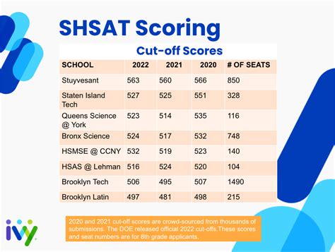 Shsat Score For Brooklyn Tech: What You Need To Know