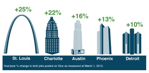 St Louis Tech Jobs: Top Opportunities And Companies