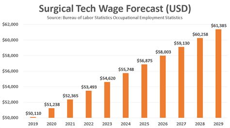 Surgical Tech Salary In Arkansas: Average Hourly And Annual Pay