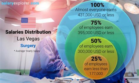 Surgical Tech Salary In Las Vegas, Nv: A Complete Guide