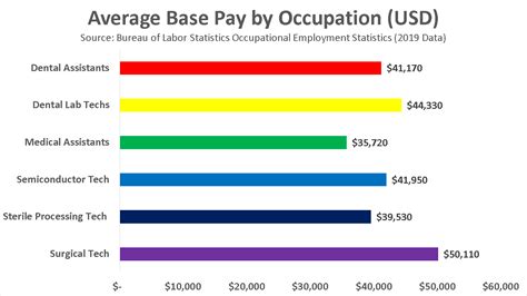 Surgical Tech Vs Sterile Processing Tech: Salary Compared