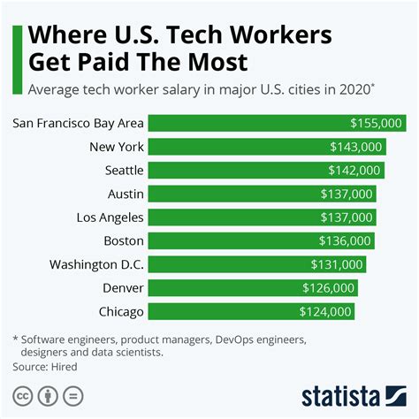 Tech Jobs In St Louis Mo: Top Careers And Salaries