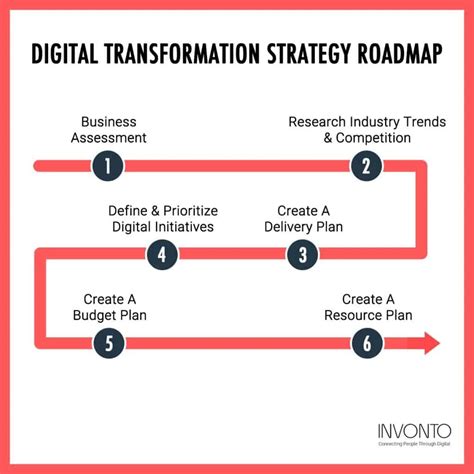 Tech Mapping: A Guide To Digital Transformation Strategy