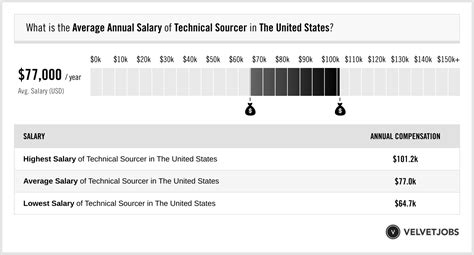 Tech Sourcer Salary Revealed: Average Pay And Trends