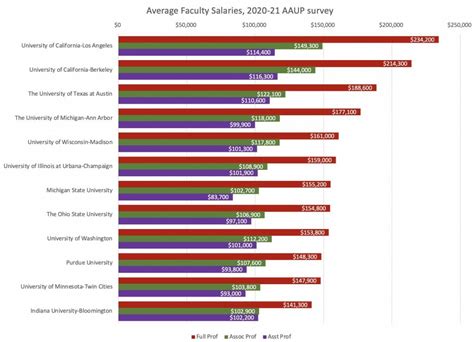 Texas Tech University Professor Salary Guide