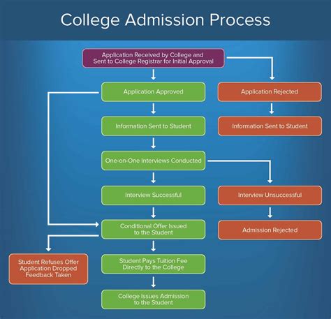 Tnt College Review And Admission Process Explained