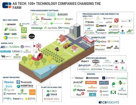 Top 10 Ag Tech Startups Revolutionizing Farming