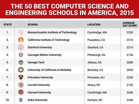 Top 10 East Coast Engineering Schools Ranked