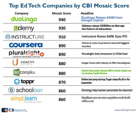 Top 10 Ed Tech Companies Hiring Now