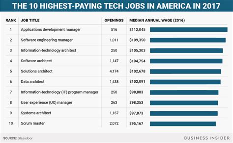 Top 10 Highest Paying Tech Sales Jobs