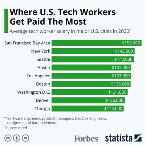 Top 10 Michigan Tech Salaries You Should Know