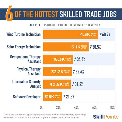 Top 10 Tennessee Tech Jobs In High Demand