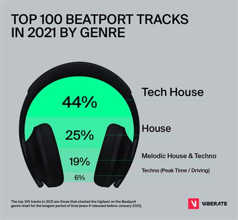 Top 100 Beatport Tech House Tracks Right Now