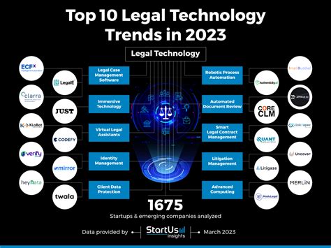 Top 5 Legal Tech Trends In New York 2024