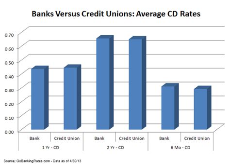 Top 5 Technology Credit Union Cd Rates