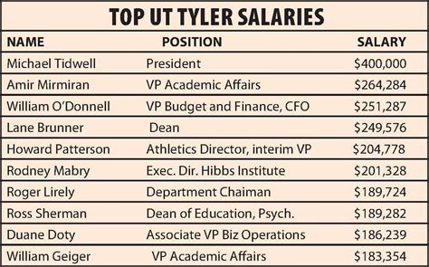 Top 5 Texas Tech University Salary Insights Revealed